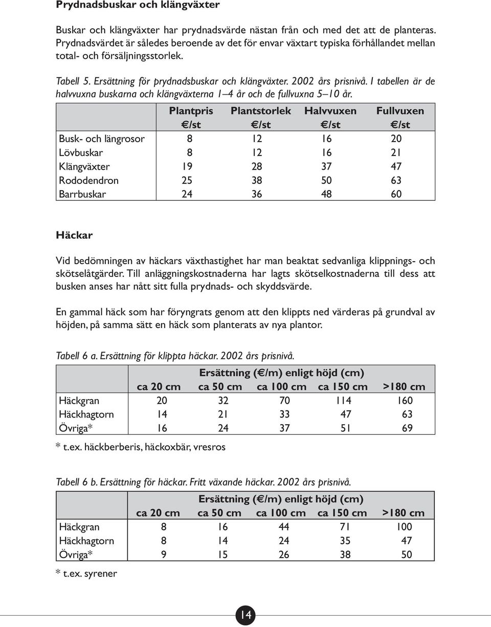 I tabellen är de halvvuxna buskarna och klängväxterna 1 4 år och de fullvuxna 5 10 år.