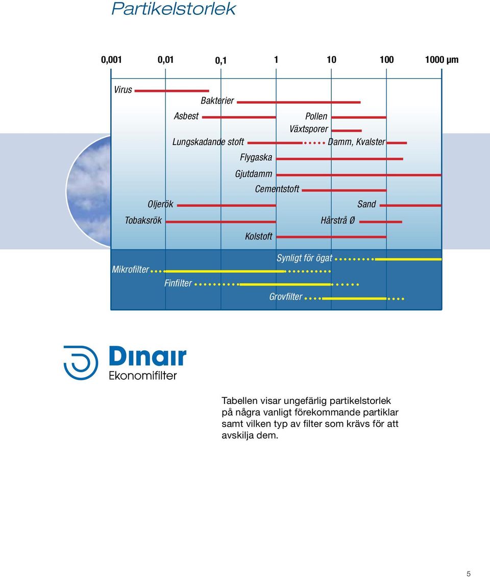 Mikrofilter Finfilter Synligt för ögat Grovfilter Tabellen visar ungefärlig partikelstorlek