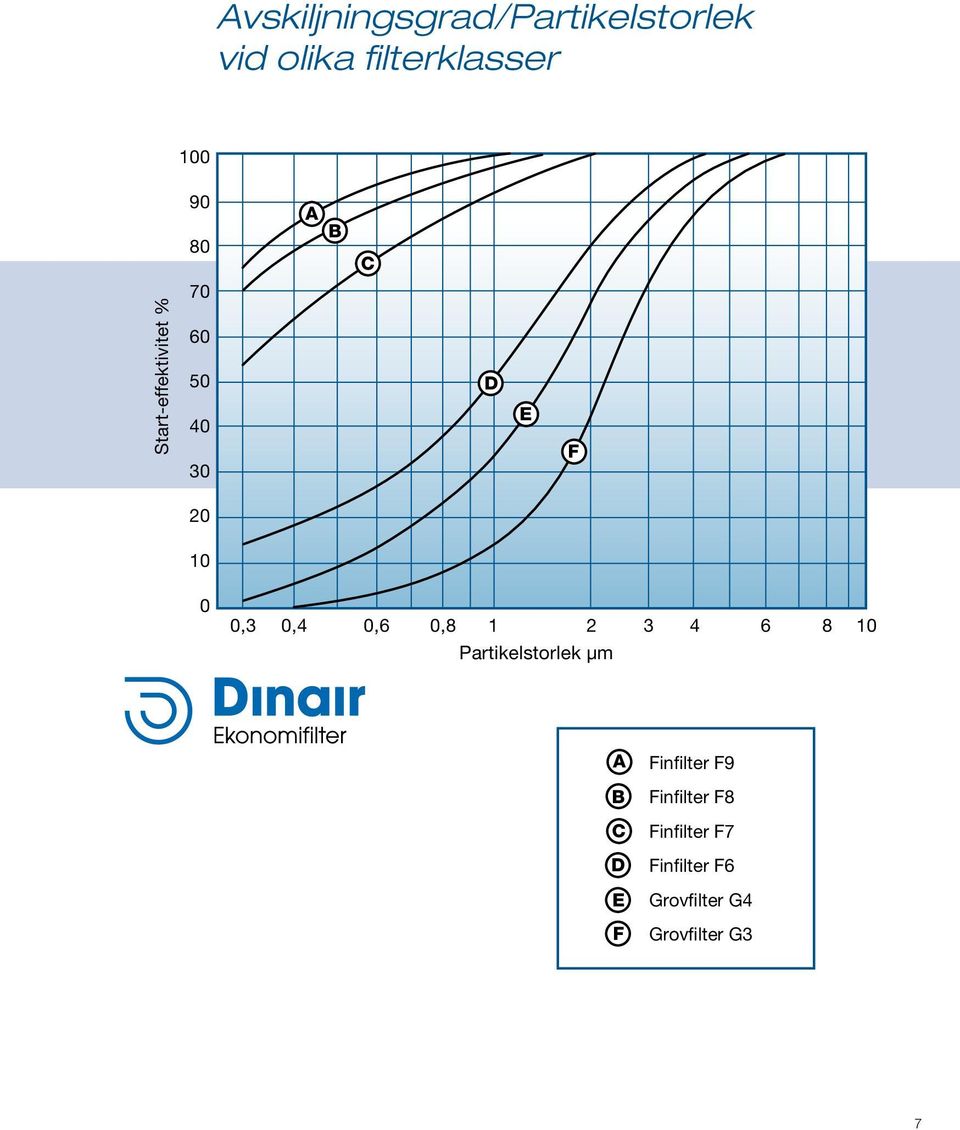 3 4 6 8 1 Partikelstorlek µm A C E F Finfilter F9