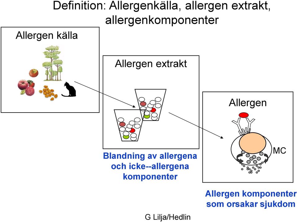 Allergen Blandning av allergena och icke--allergena