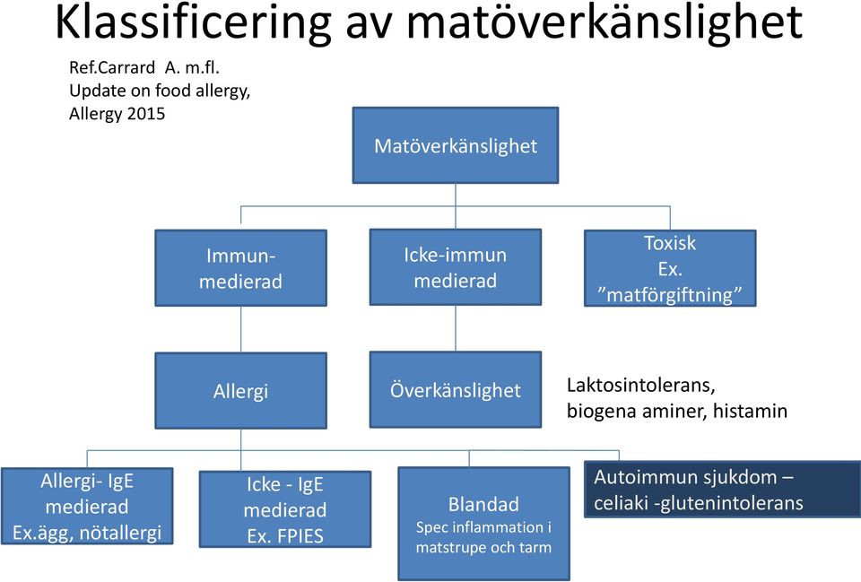 matförgiftning Allergi Överkänslighet Laktosintolerans, biogena aminer, histamin Allergi- IgE