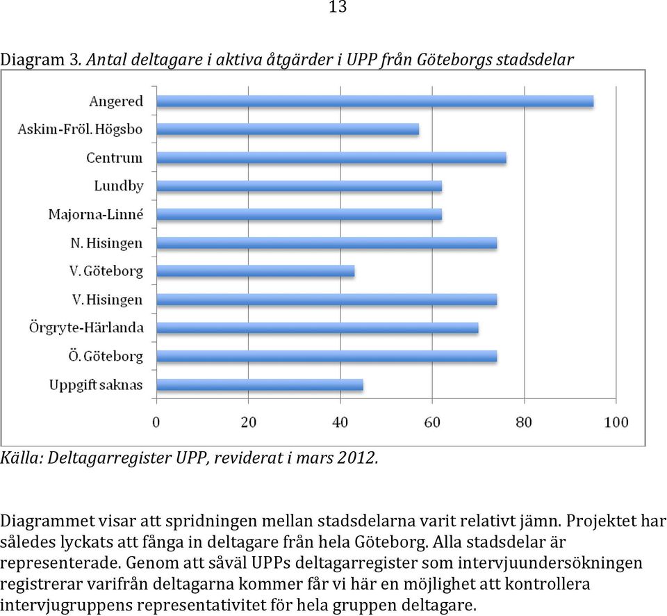 Diagrammet visar att spridningen mellan stadsdelarna varit relativt jämn.