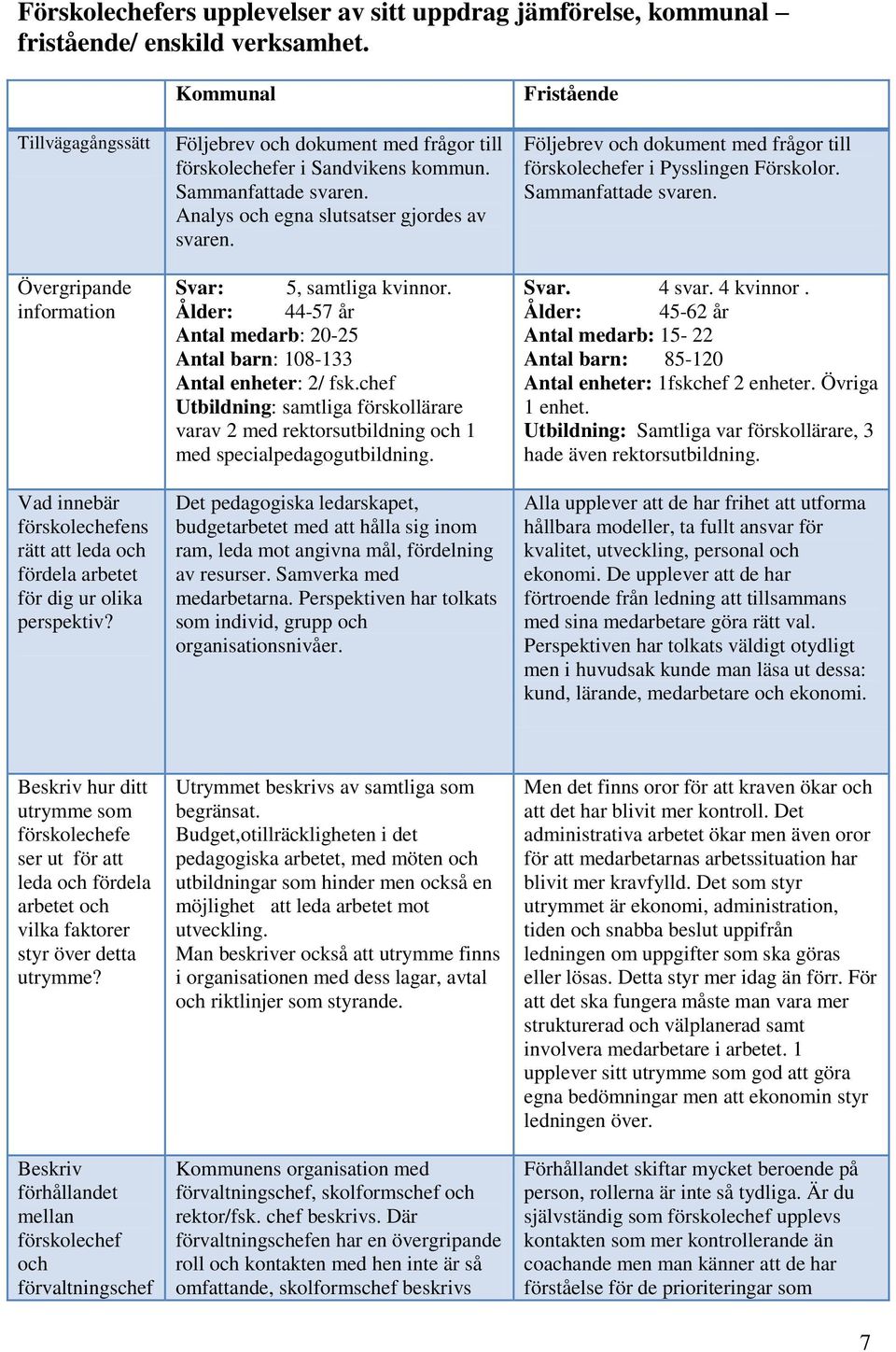 Kommunal Följebrev och dokument med frågor till förskolechefer i Sandvikens kommun. Sammanfattade svaren. Analys och egna slutsatser gjordes av svaren. Svar: 5, samtliga kvinnor.