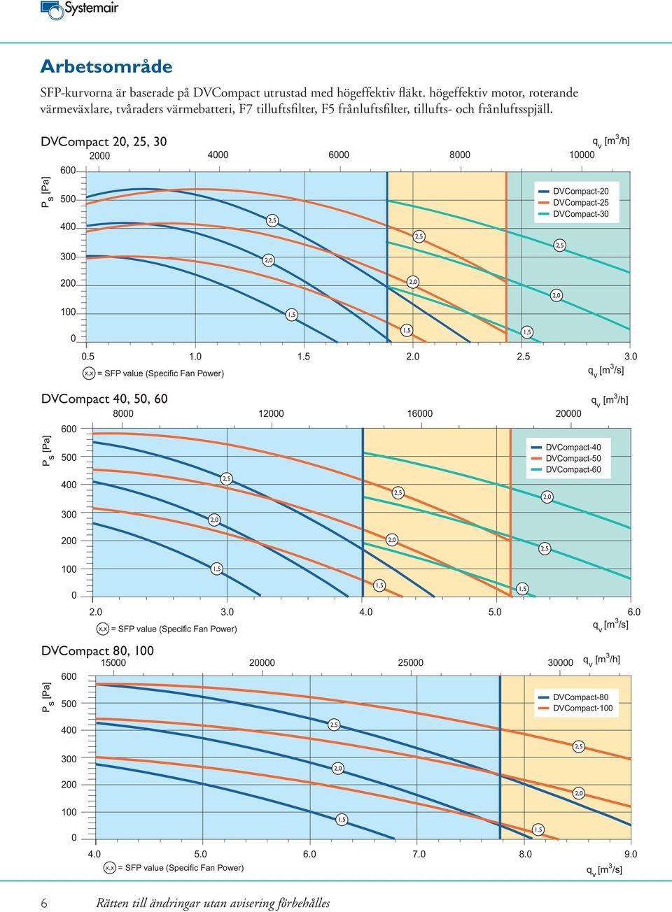DVCompact 20, 25, 30 P s [Pa] 600 500 400 300 q v [m 3 /h] 2000 4000 6000 8000 10000 DVCompact-20 DVCompact-25 DVCompact-30 200 100 0 0.5 1.0 1.5 2.0 2.5 3.