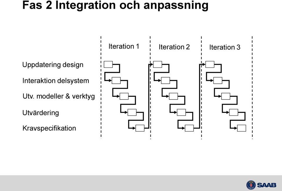 Uppdatering design Interaktion delsystem