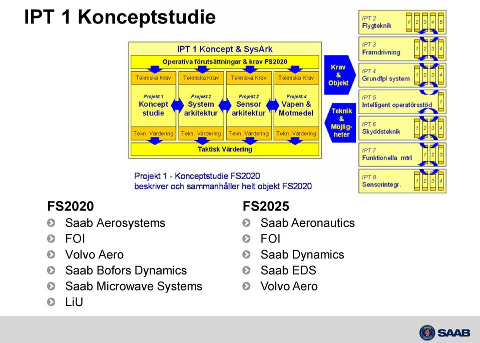 Dynamics Saab Microwave Systems LiU