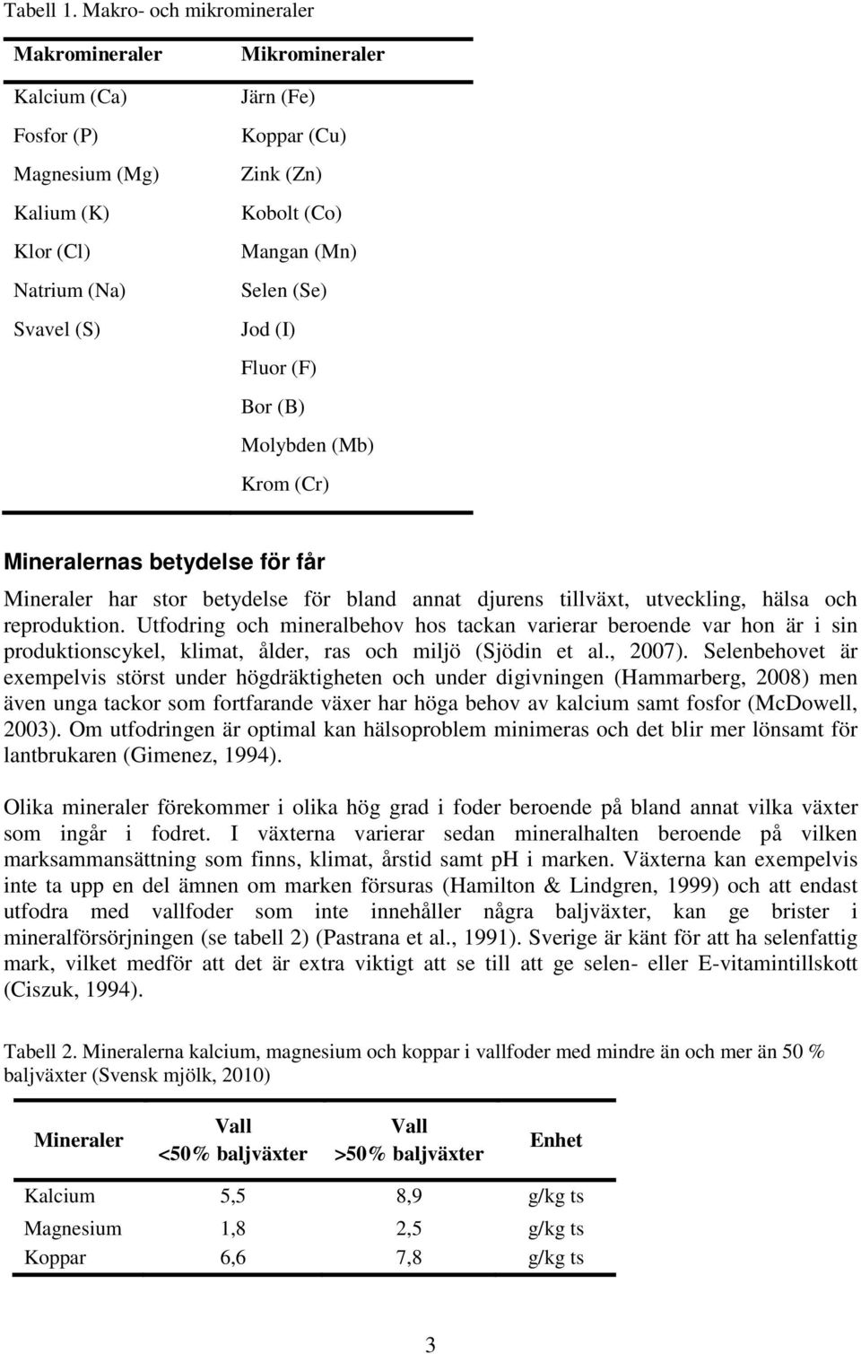 Selen (Se) Jod (I) Fluor (F) Bor (B) Molybden (Mb) Krom (Cr) Mineralernas betydelse för får Mineraler har stor betydelse för bland annat djurens tillväxt, utveckling, hälsa och reproduktion.