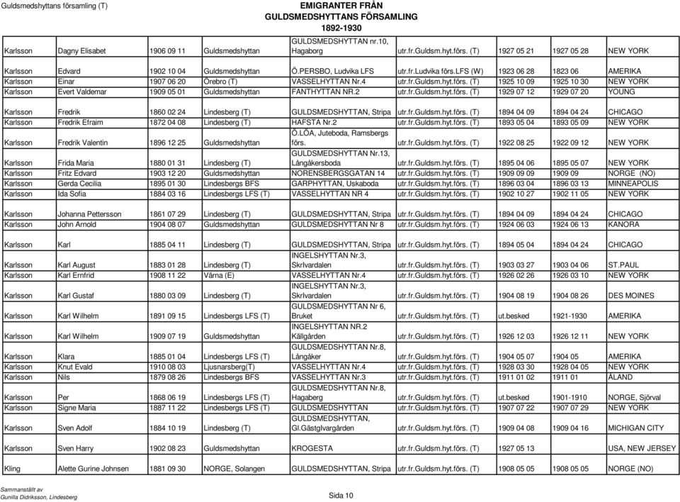 2 utr.fr.guldsm.hyt.förs. (T) 1929 07 12 1929 07 20 YOUNG Karlsson Fredrik 1860 02 24 Lindesberg (T) Stripa utr.fr.guldsm.hyt.förs. (T) 1894 04 09 1894 04 24 CHICAGO Karlsson Fredrik Efraim 1872 04 08 Lindesberg (T) HAFSTA Nr.
