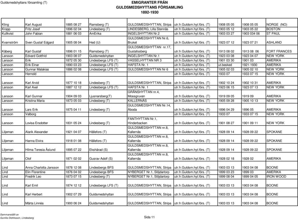 17, Gustafssberg utr.fr.guldsm.hyt.förs. (T) 1913 08 02 1913 08 06 FORT FRANCES Larsson Edvard Gottfrid 1903 08 07 Guldsmedshyttan INGELSHYTTAN Nr.1 utr.fr.guldsm.hyt.förs. (T) 1923 03 08 1923 04 07 NEW YORK Larsson Erik 1872 05 30 Lindesbergs LFS (T) VASSELHYTTAN NR 3 utr.