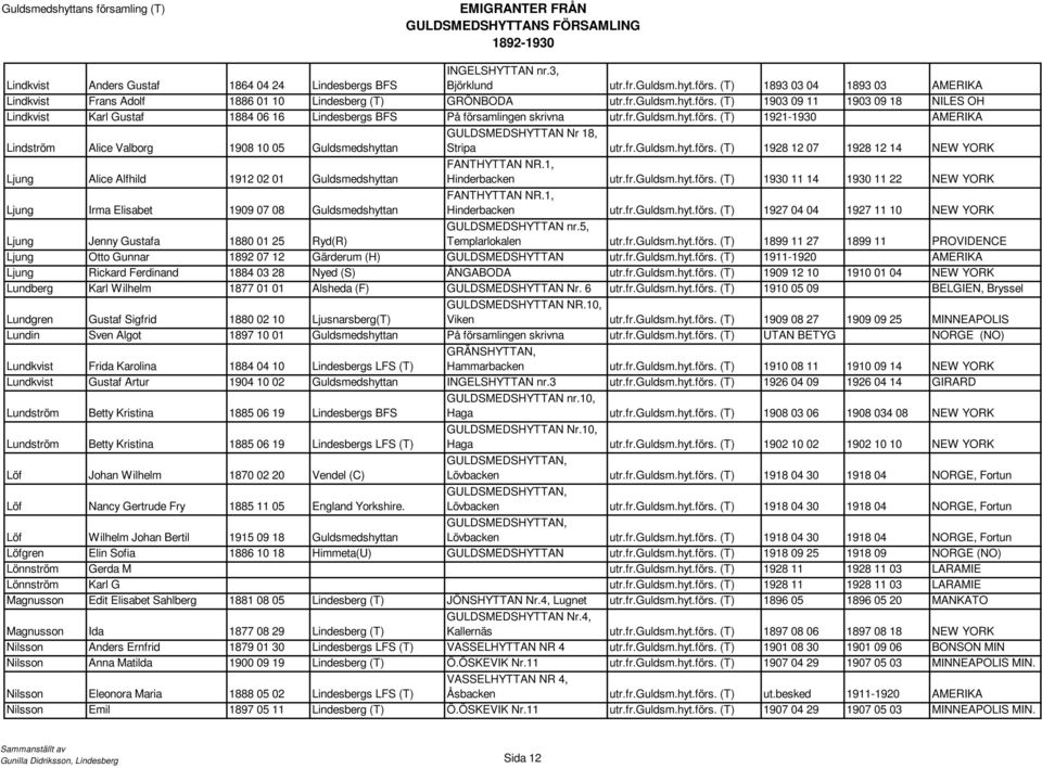 (T) 1903 09 11 1903 09 18 NILES OH Lindkvist Karl Gustaf 1884 06 16 Lindesbergs BFS På församlingen skrivna utr.fr.guldsm.hyt.förs. (T) 1921-1930 AMERIKA Lindström Alice Valborg 1908 10 05 Guldsmedshyttan GULDSMEDSHYTTAN Nr 18, Stripa utr.