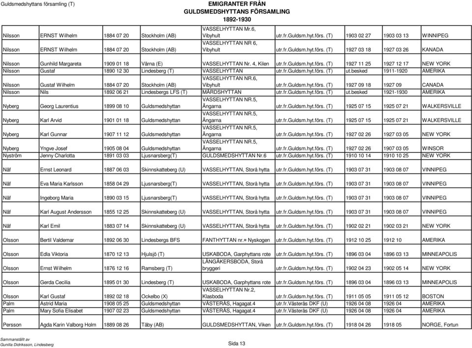 fr.guldsm.hyt.förs. (T) ut.besked 1911-1920 AMERIKA Nilsson Gustaf Wilhelm 1884 07 20 Stockholm (AB) VASSELHYTTAN NR.6, Vibyhult utr.fr.guldsm.hyt.förs. (T) 1927 09 18 1927 09 CANADA Nilsson Nils 1892 06 21 Lindesbergs LFS (T) MÅRDSHYTTAN utr.