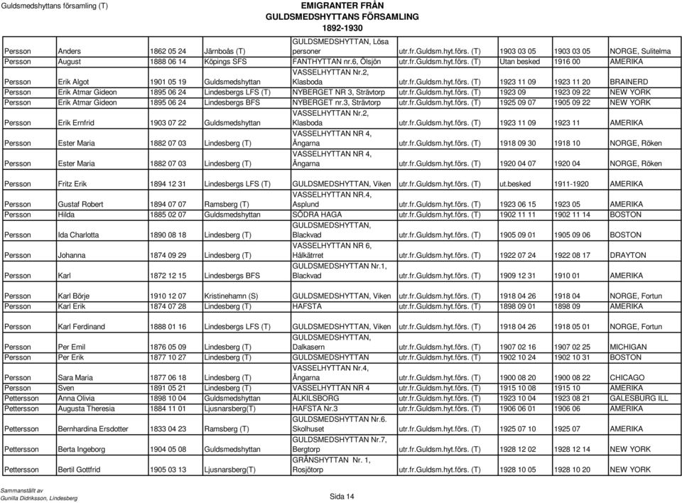 3, Strävtorp utr.fr.guldsm.hyt.förs. (T) 1925 09 07 1905 09 22 NEW YORK Persson Erik Ernfrid 1903 07 22 Guldsmedshyttan VASSELHYTTAN Nr.2, Klasboda utr.fr.guldsm.hyt.förs. (T) 1923 11 09 1923 11 AMERIKA Persson Ester Maria 1882 07 03 Lindesberg (T) VASSELHYTTAN NR 4, Ängarna utr.