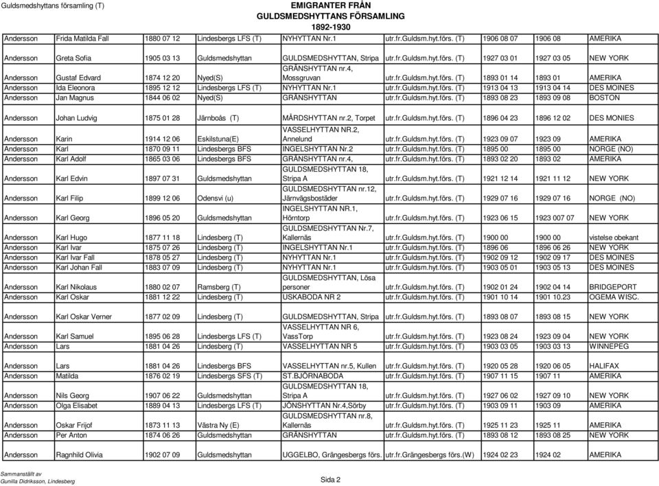 fr.guldsm.hyt.förs. (T) 1893 08 23 1893 09 08 BOSTON Andersson Johan Ludvig 1875 01 28 Järnboås (T) MÅRDSHYTTAN nr.2, Torpet utr.fr.guldsm.hyt.förs. (T) 1896 04 23 1896 12 02 DES MONIES Andersson Karin 1914 12 06 Eskilstuna(E) VASSELHYTTAN NR.