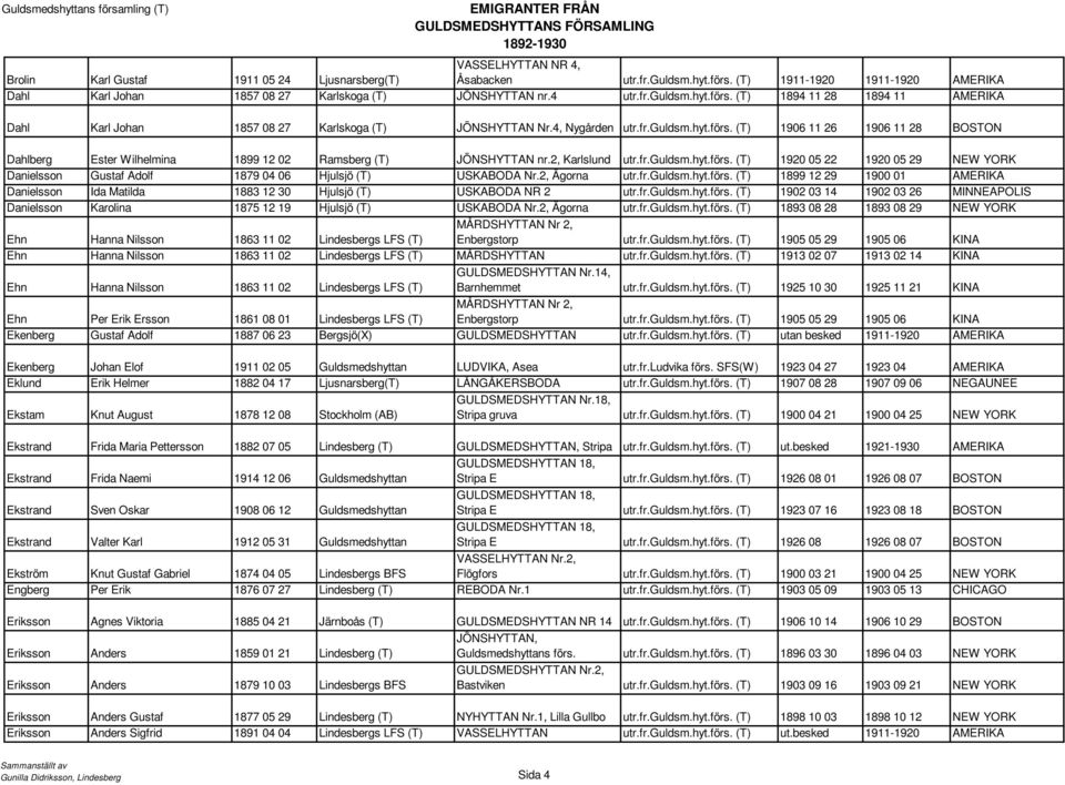 2, Ägorna utr.fr.guldsm.hyt.förs. (T) 1899 12 29 1900 01 AMERIKA Danielsson Ida Matilda 1883 12 30 Hjulsjö (T) USKABODA NR 2 utr.fr.guldsm.hyt.förs. (T) 1902 03 14 1902 03 26 MINNEAPOLIS Danielsson Karolina 1875 12 19 Hjulsjö (T) USKABODA Nr.