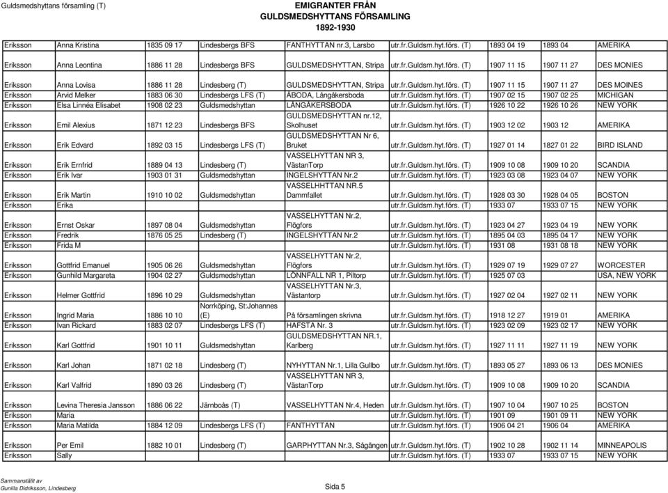 fr.guldsm.hyt.förs. (T) 1926 10 22 1926 10 26 NEW YORK Eriksson Emil Alexius 1871 12 23 Lindesbergs BFS GULDSMEDSHYTTAN nr.12, Skolhuset utr.fr.guldsm.hyt.förs. (T) 1903 12 02 1903 12 AMERIKA Eriksson Erik Edvard 1892 03 15 Lindesbergs LFS (T) GULDSMEDSHYTTAN Nr 6, Bruket utr.