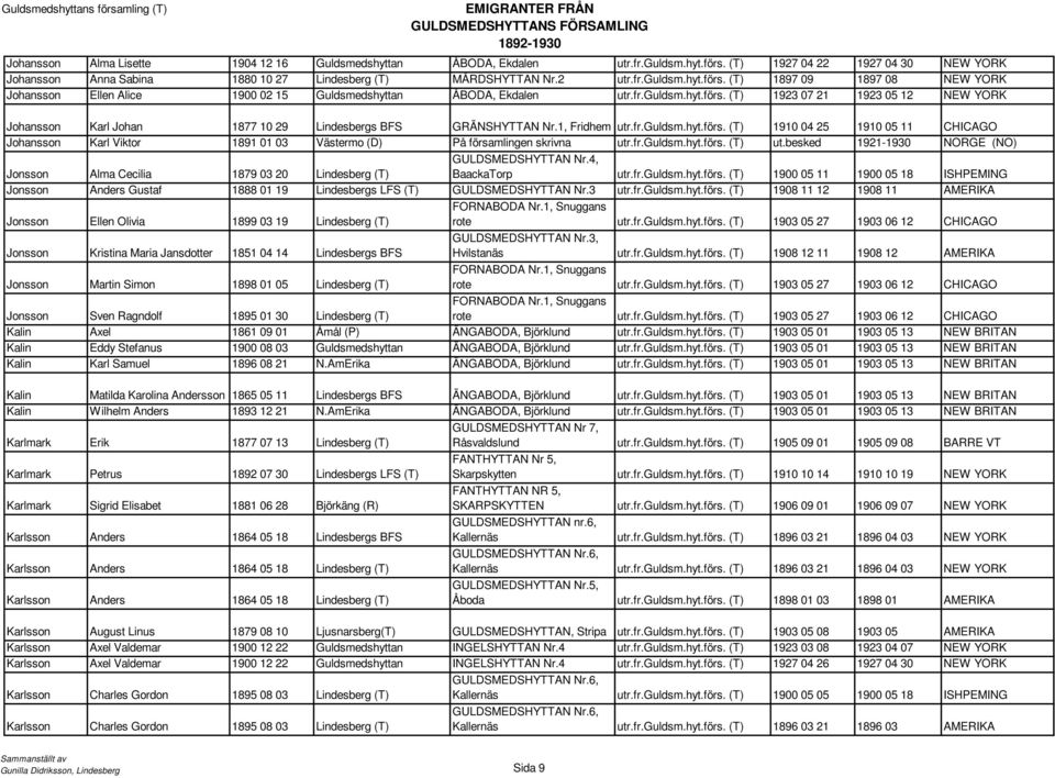 fr.guldsm.hyt.förs. (T) ut.besked 1921-1930 NORGE (NO) Jonsson Alma Cecilia 1879 03 20 Lindesberg (T) GULDSMEDSHYTTAN Nr.4, BaackaTorp utr.fr.guldsm.hyt.förs. (T) 1900 05 11 1900 05 18 ISHPEMING Jonsson Anders Gustaf 1888 01 19 Lindesbergs LFS (T) GULDSMEDSHYTTAN Nr.