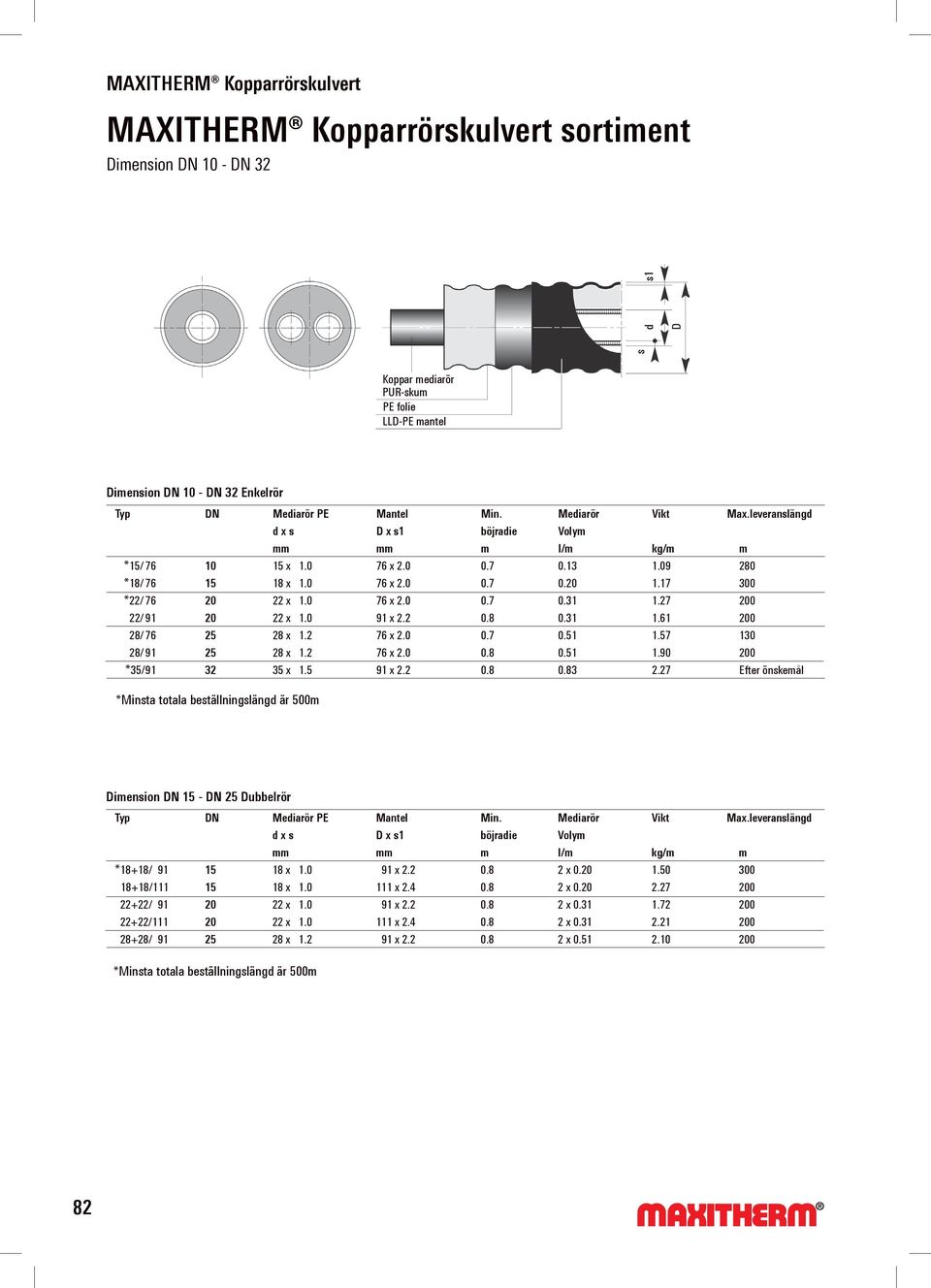 böjradie m 0.7 0.7 0.7 0.8 0.7 0.8 0.8 Mediarör Volym I/m 0.13 0.20 0.31 0.31 0.51 0.51 0.83 Vikt kg/m 1.09 1.17 1.27 1.61 1.57 1.90 2.27 Max.