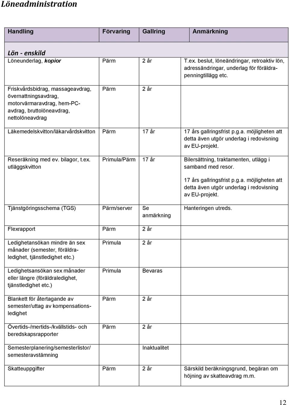 Friskvårdsbidrag, massageavdrag, övernattningsavdrag, motorvärmaravdrag, hem-pcavdrag, bruttolöneavdrag, nettolöneavdrag Pärm 2 år Läkemedelskvitton/läkarvårdskvitton Pärm 17 år 17 års gallringsfrist