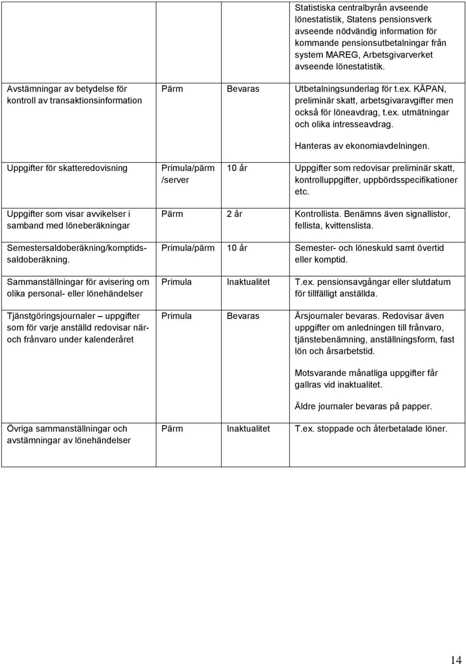 Uppgifter för skatteredovisning Primula/pärm /server Hanteras av ekonomiavdelningen. 10 år Uppgifter som redovisar preliminär skatt, kontrolluppgifter, uppbördsspecifikationer etc.