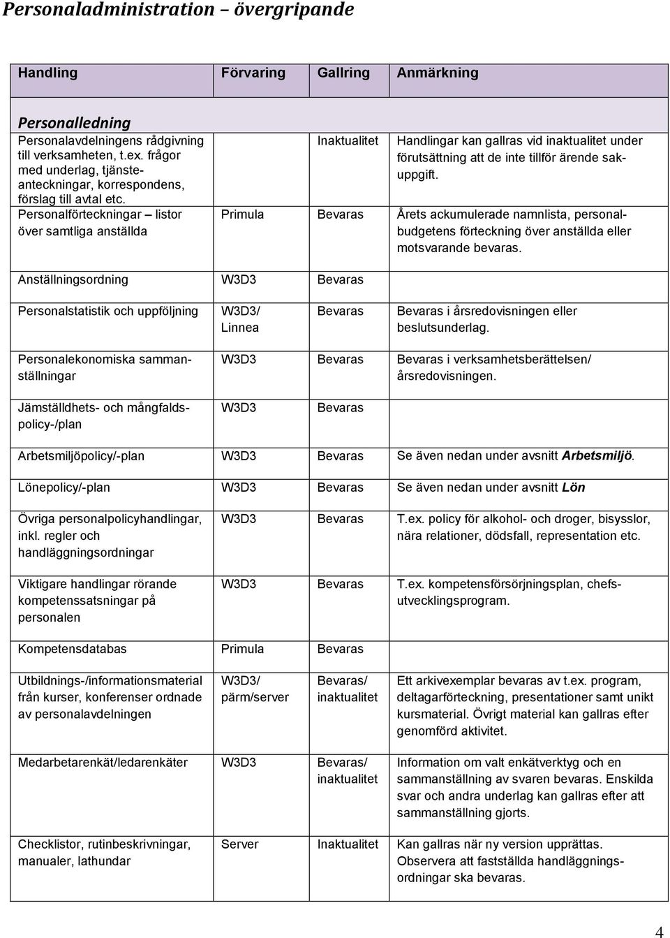 Personalförteckningar listor över samtliga anställda Handlingar kan gallras vid inaktualitet under förutsättning att de inte tillför ärende sakuppgift.