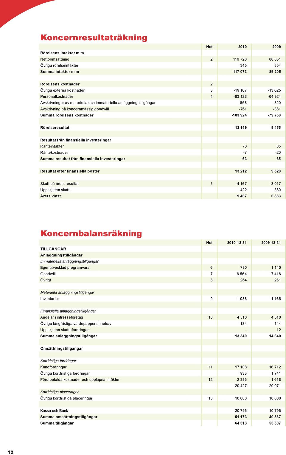 kostnader -103 924-79 750 Rörelseresultat 13 149 9 455 Resultat från finansiella investeringar Ränteintäkter 70 85 Räntekostnader -7-20 Summa resultat från finansiella investeringar 63 65 Resultat