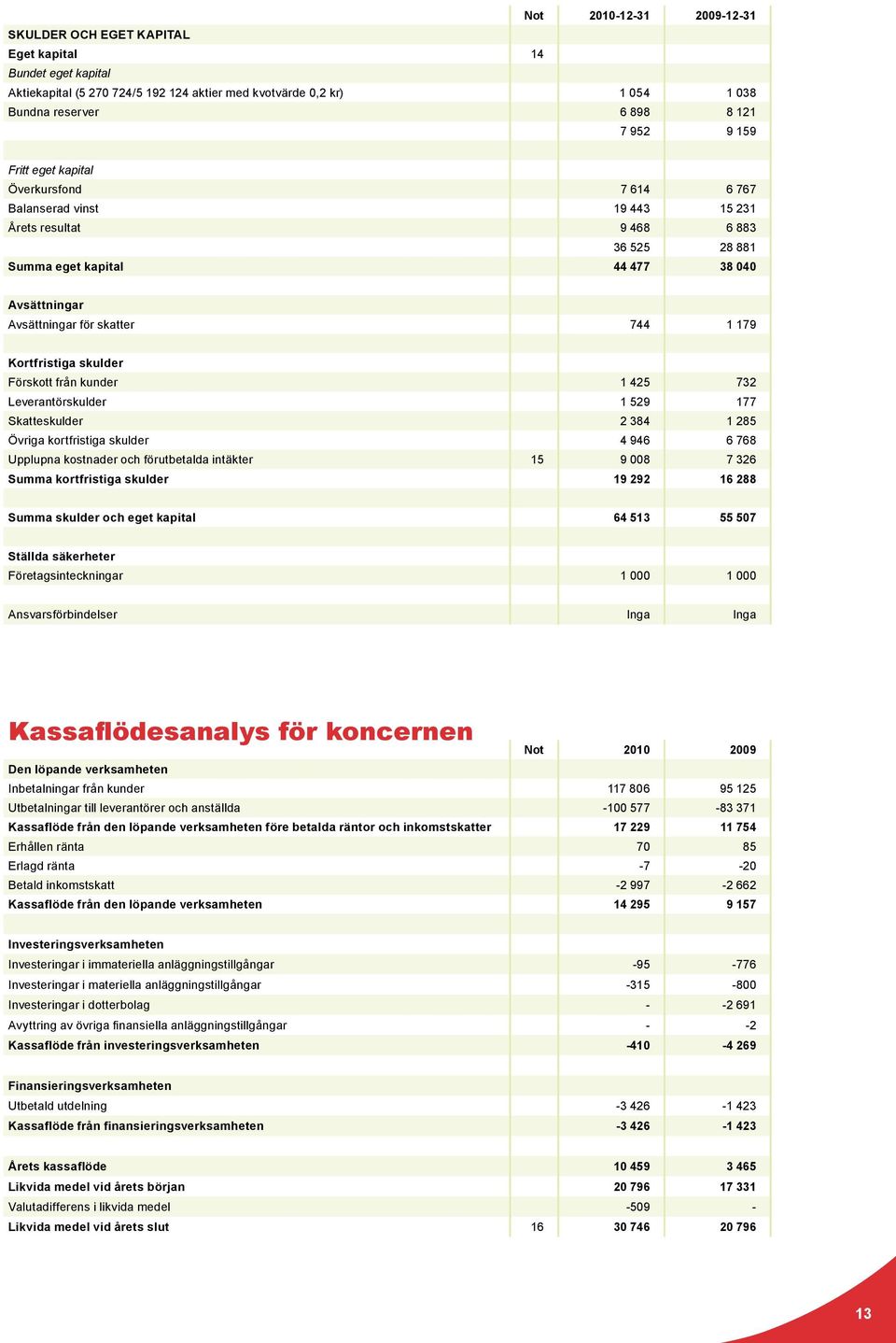 179 Kortfristiga skulder Förskott från kunder 1 425 732 Leverantörskulder 1 529 177 Skatteskulder 2 384 1 285 Övriga kortfristiga skulder 4 946 6 768 Upplupna kostnader och förutbetalda intäkter 15 9