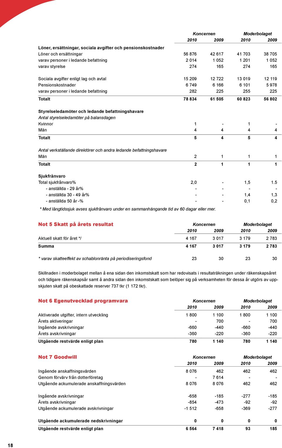 255 225 Totalt 78 834 61 505 60 823 56 802 Styrelseledamöter och ledande befattningshavare Antal styrelseledamöter på balansdagen Kvinnor 1-1 - Män 4 4 4 4 Totalt 5 4 5 4 Antal verkställande