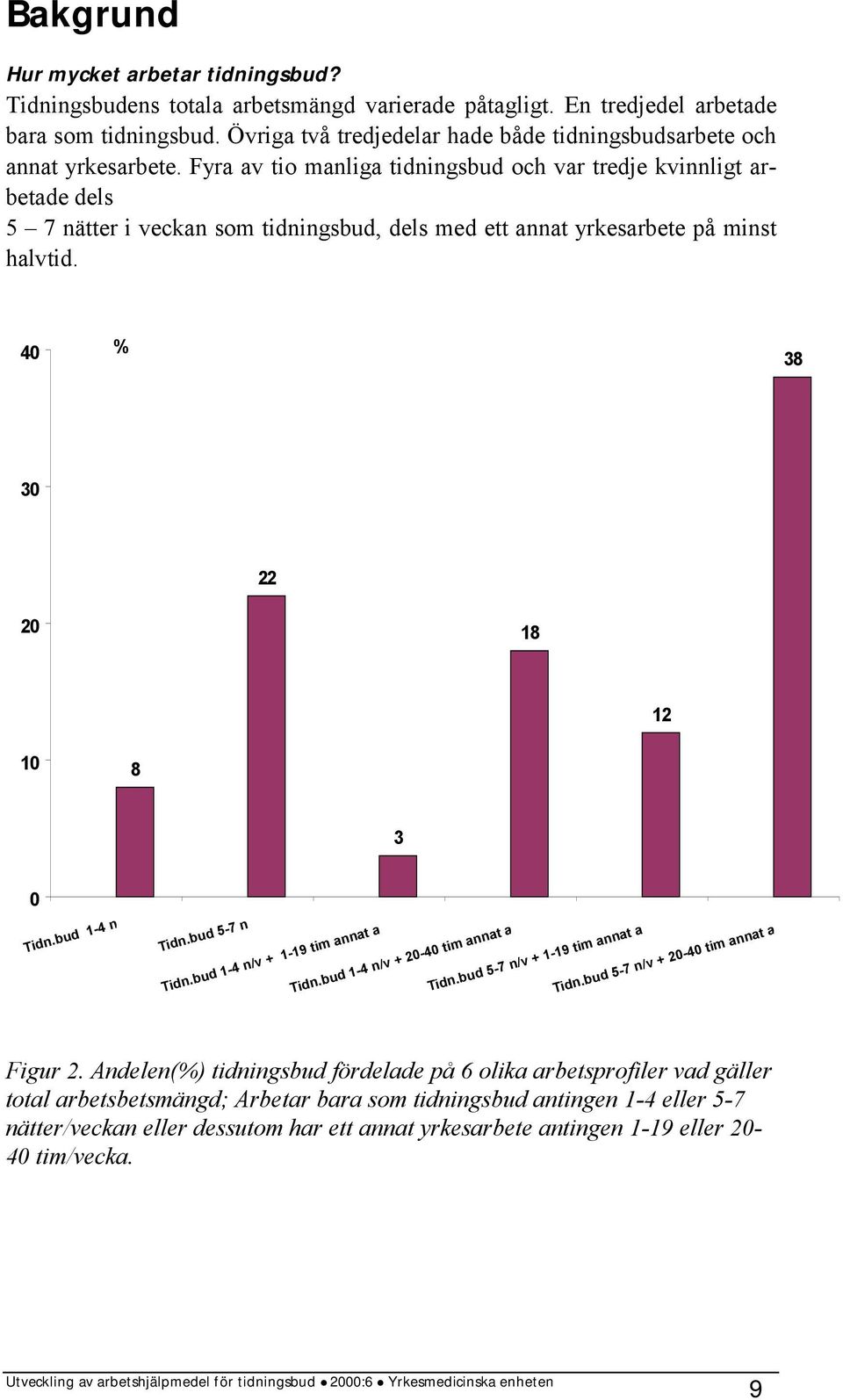 Fyra av tio manliga tidningsbud och var tredje kvinnligt arbetade dels 5 7 nätter i veckan som tidningsbud, dels med ett annat yrkesarbete på minst halvtid. 4 % 38 3 22 2 18 12 1 8 3 Tidn.