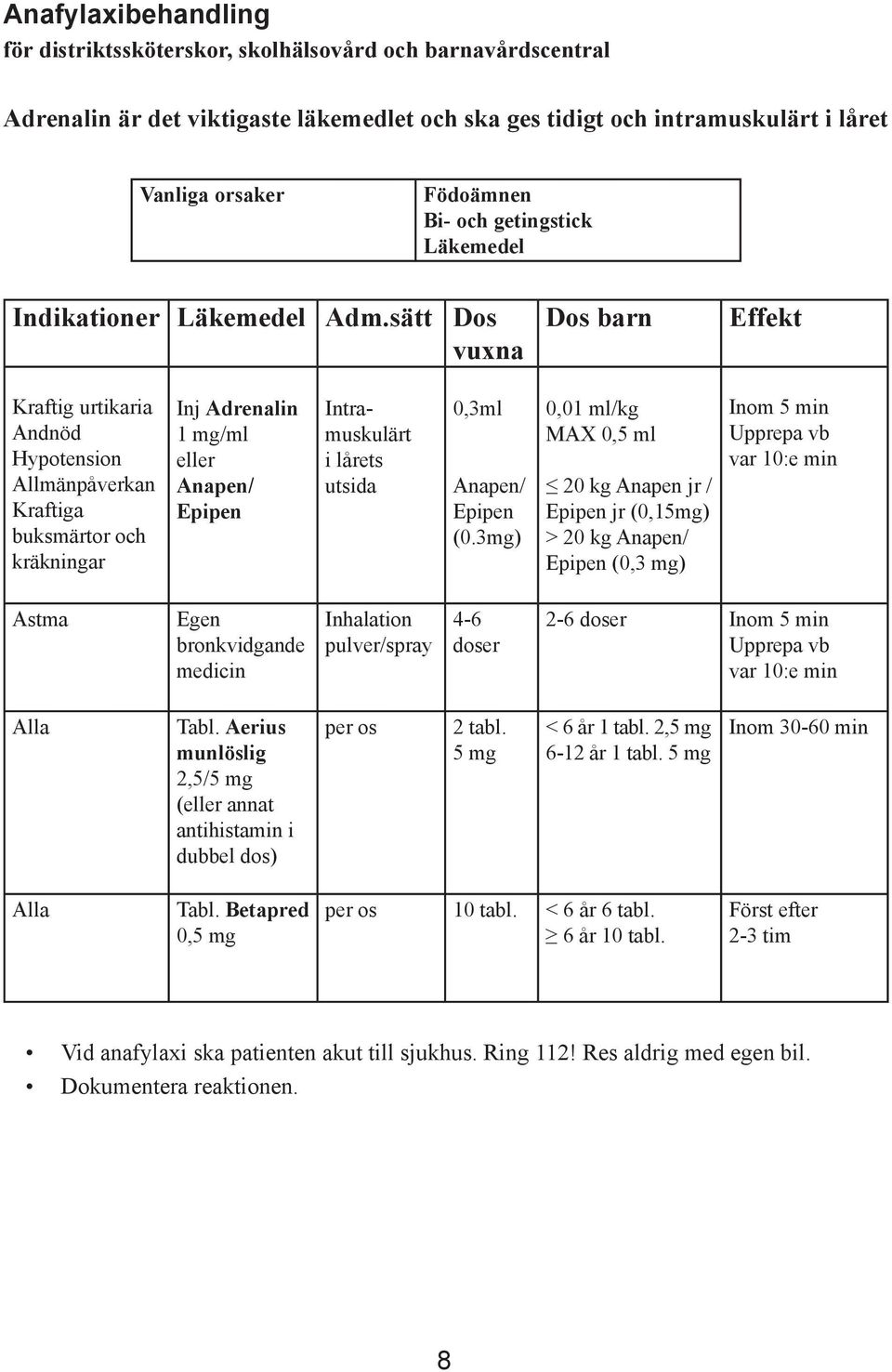 sätt Dos vuxna Dos barn Effekt Kraftig urtikaria Andnöd Hypotension Allmänpåverkan Kraftiga buksmärtor och kräkningar Inj Adrenalin 1 mg/ml eller Anapen/ Epipen Intramuskulärt i lårets utsida 0,3ml