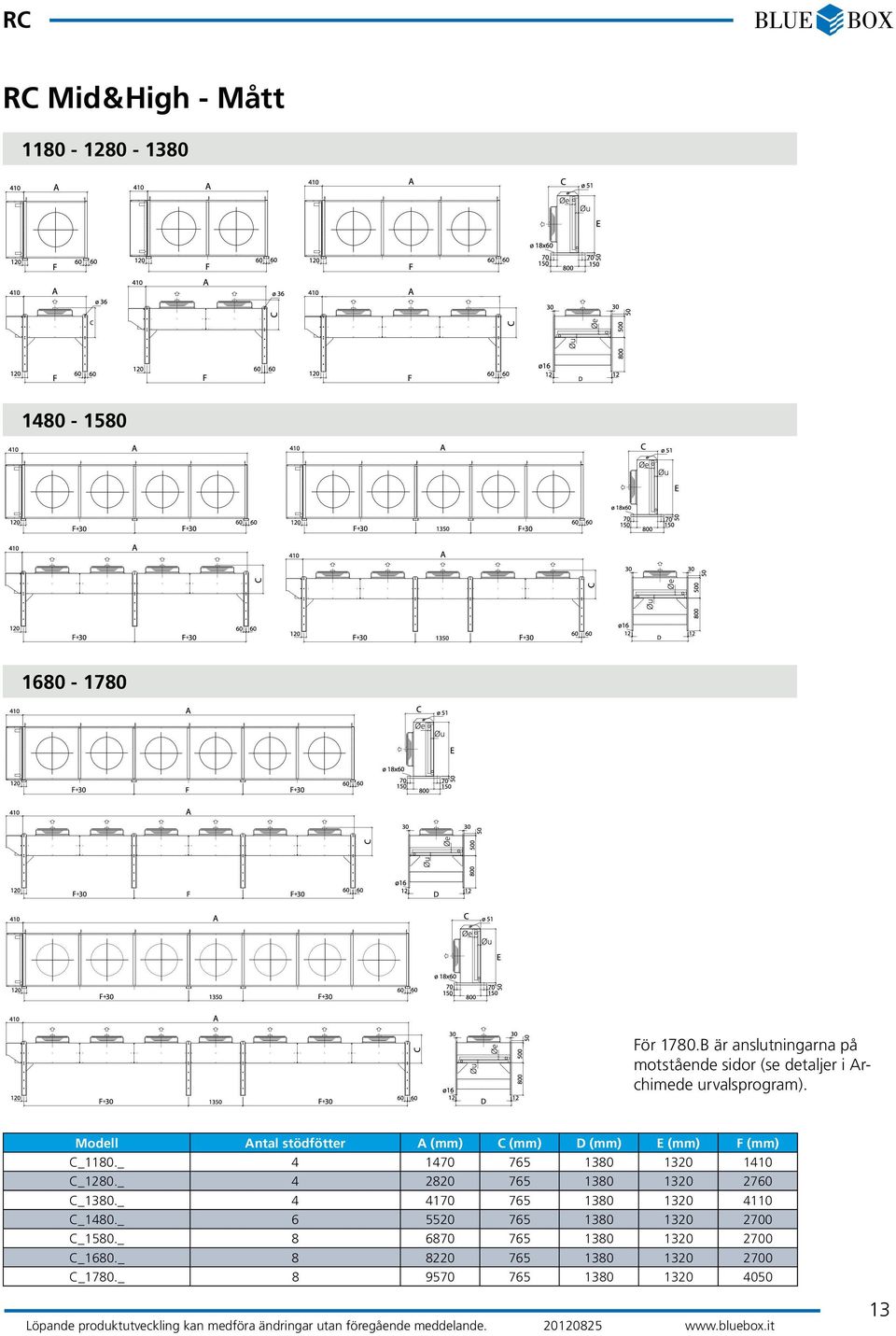 Modell Antal stödfötter A (mm) C (mm) D (mm) E (mm) F (mm) C_1180._ 4 1470 765 1380 1320 1410 C_1280.