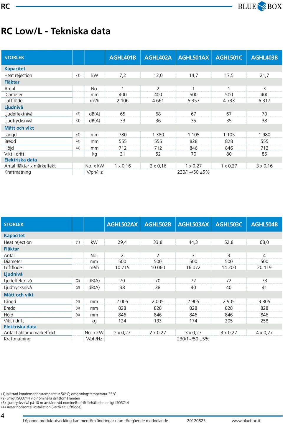 mm 780 1 380 1 105 1 105 1 980 Bredd (4) mm 555 555 828 828 555 Höjd (4) mm 712 712 846 846 712 Vikt i drift kg 31 52 70 80 85 Elektriska data Antal fläktar x märkeffekt No.