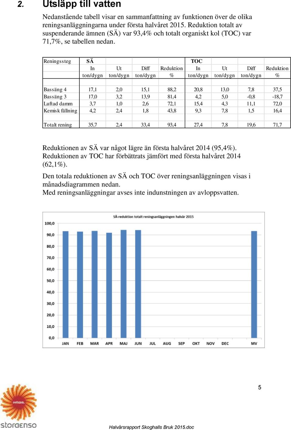 Reningssteg SÄ TOC In Ut Diff Reduktion In Ut Diff Reduktion ton/dygn ton/dygn ton/dygn % ton/dygn ton/dygn ton/dygn % Bassäng 4 17,1 2,0 15,1 88,2 20,8 13,0 7,8 37,5 Bassäng 3 17,0 3,2 13,9 81,4 4,2