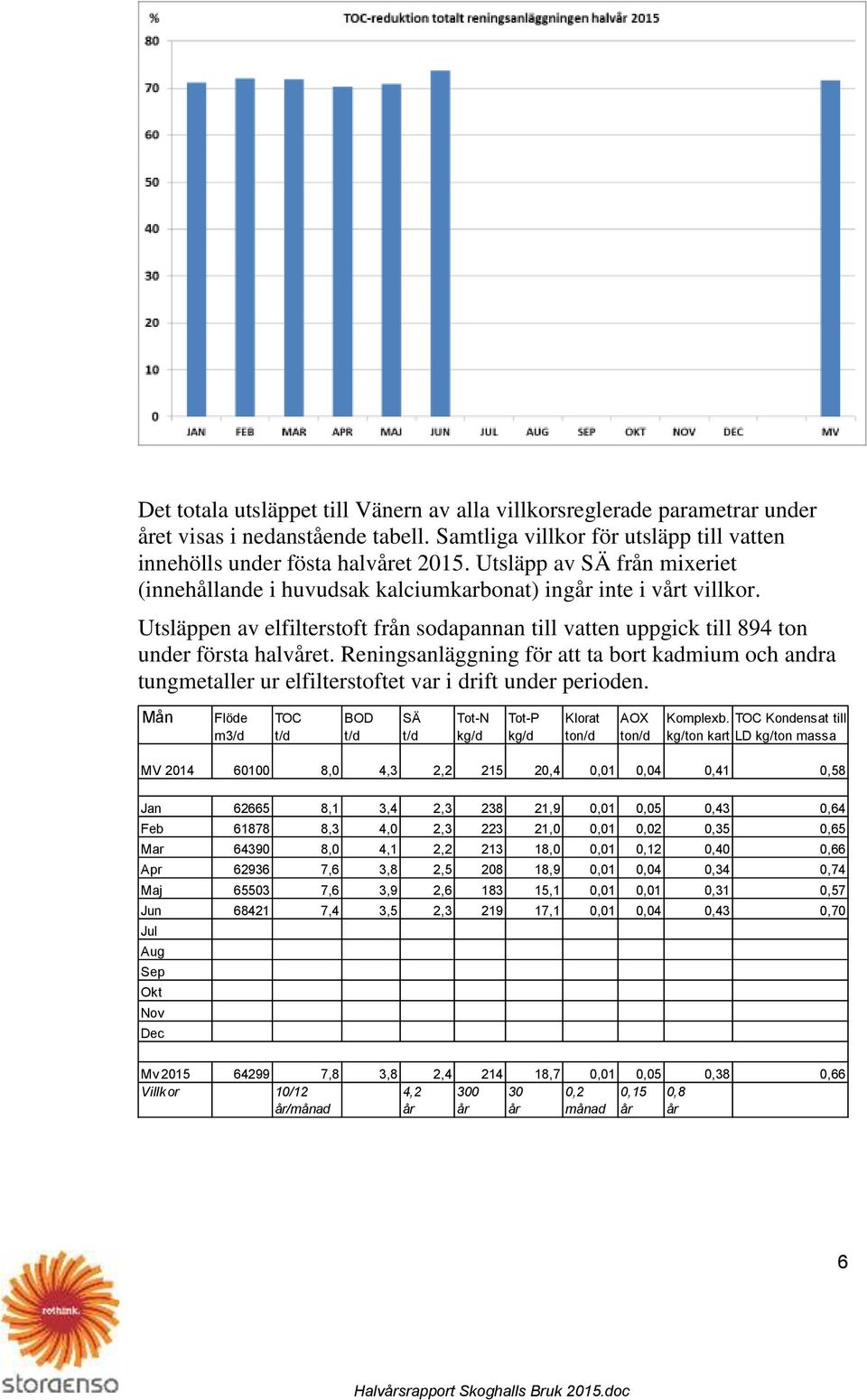 Reningsanläggning för att ta bort kadmium och andra tungmetaller ur elfilterstoftet var i drift under perioden. Mån Flöde TOC BOD SÄ Tot-N Tot-P Klorat AOX Komplexb.