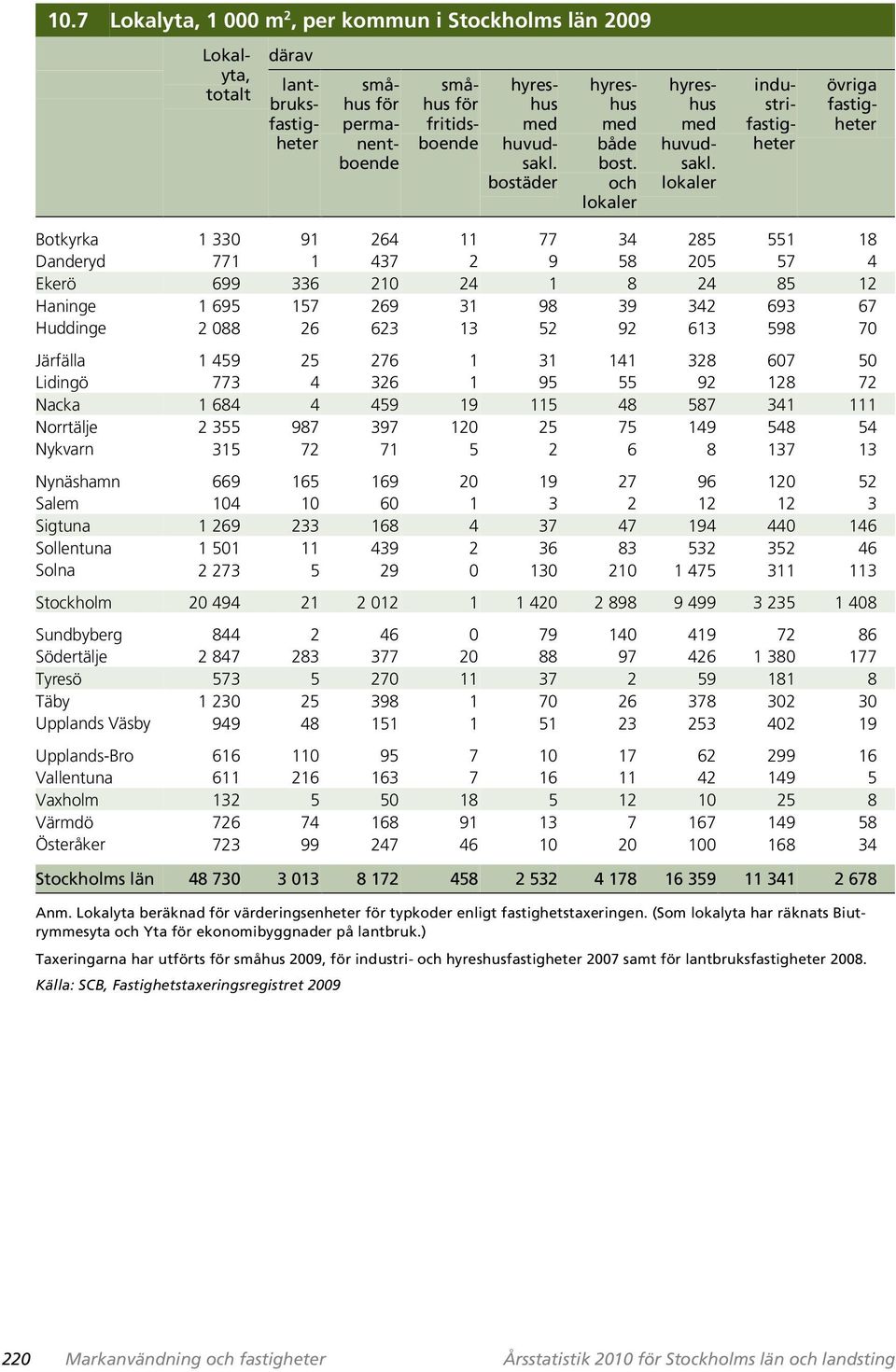 lokaler industrifastigheter övriga fastigheter Botkyrka 1 330 91 264 11 77 34 285 551 18 Danderyd 771 1 437 2 9 58 205 57 4 Ekerö 699 336 210 24 1 8 24 85 12 Haninge 1 695 157 269 31 98 39 342 693 67