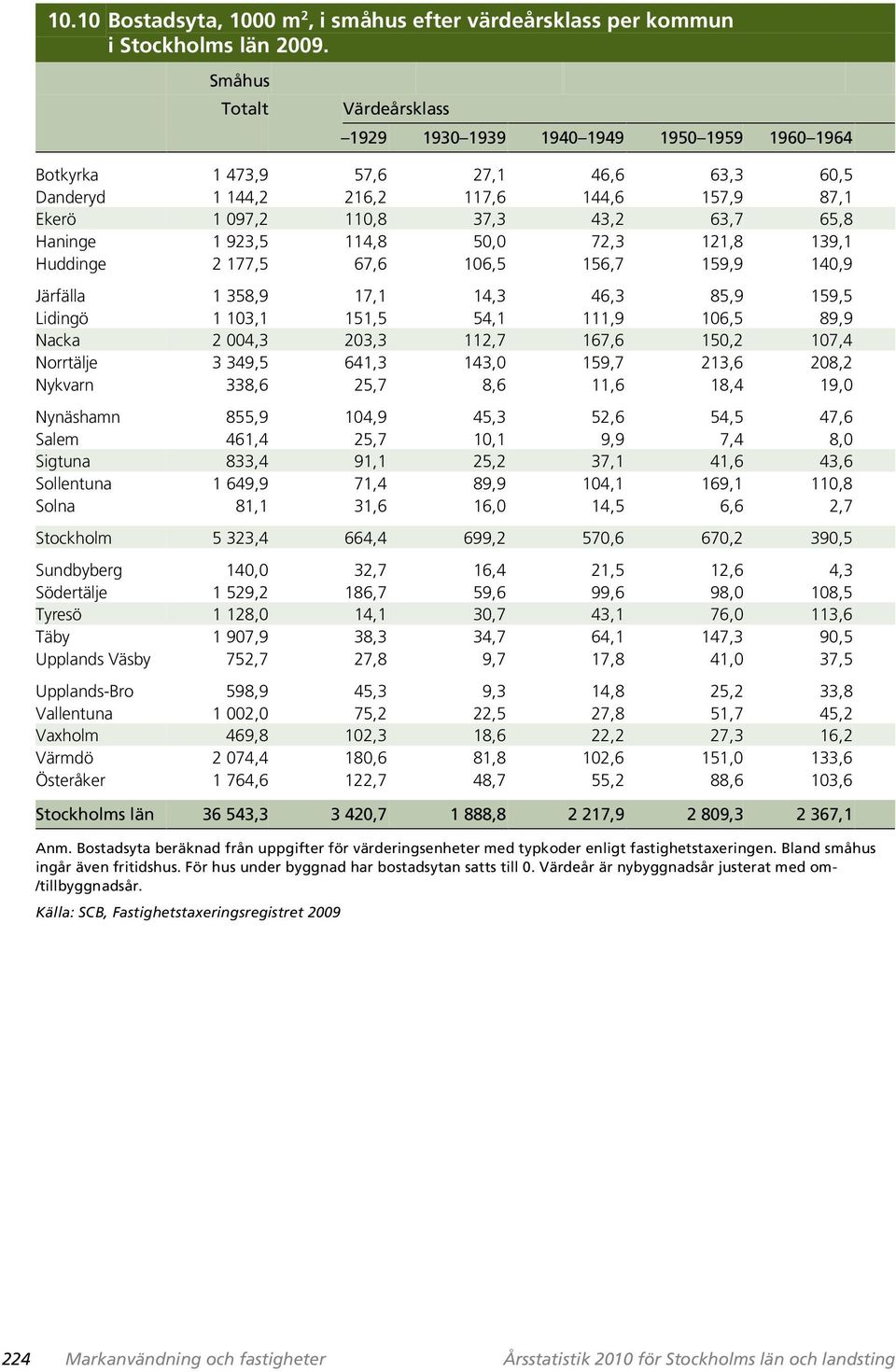 65,8 Haninge 1 923,5 114,8 50,0 72,3 121,8 139,1 Huddinge 2 177,5 67,6 106,5 156,7 159,9 140,9 Järfälla 1 358,9 17,1 14,3 46,3 85,9 159,5 Lidingö 1 103,1 151,5 54,1 111,9 106,5 89,9 Nacka 2 004,3