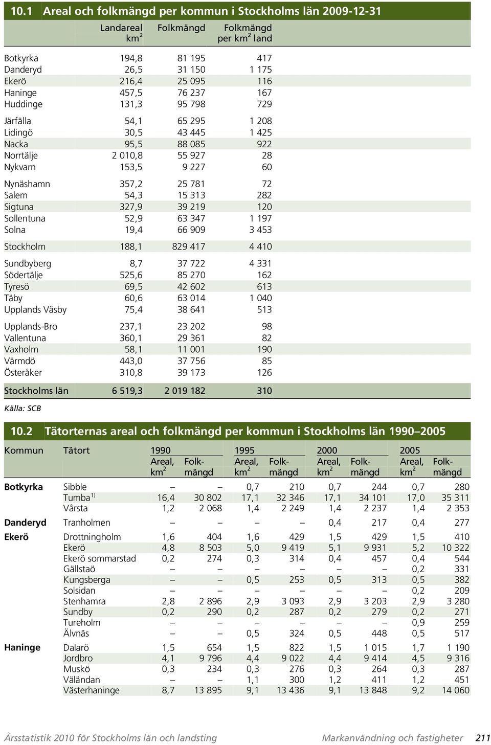 39 219 120 Sollentuna 52,9 63 347 1 197 Solna 19,4 66 909 3 453 Stockholm 188,1 829 417 4 410 Sundbyberg 8,7 37 722 4 331 Södertälje 525,6 85 270 162 Tyresö 69,5 42 602 613 Täby 60,6 63 014 1 040