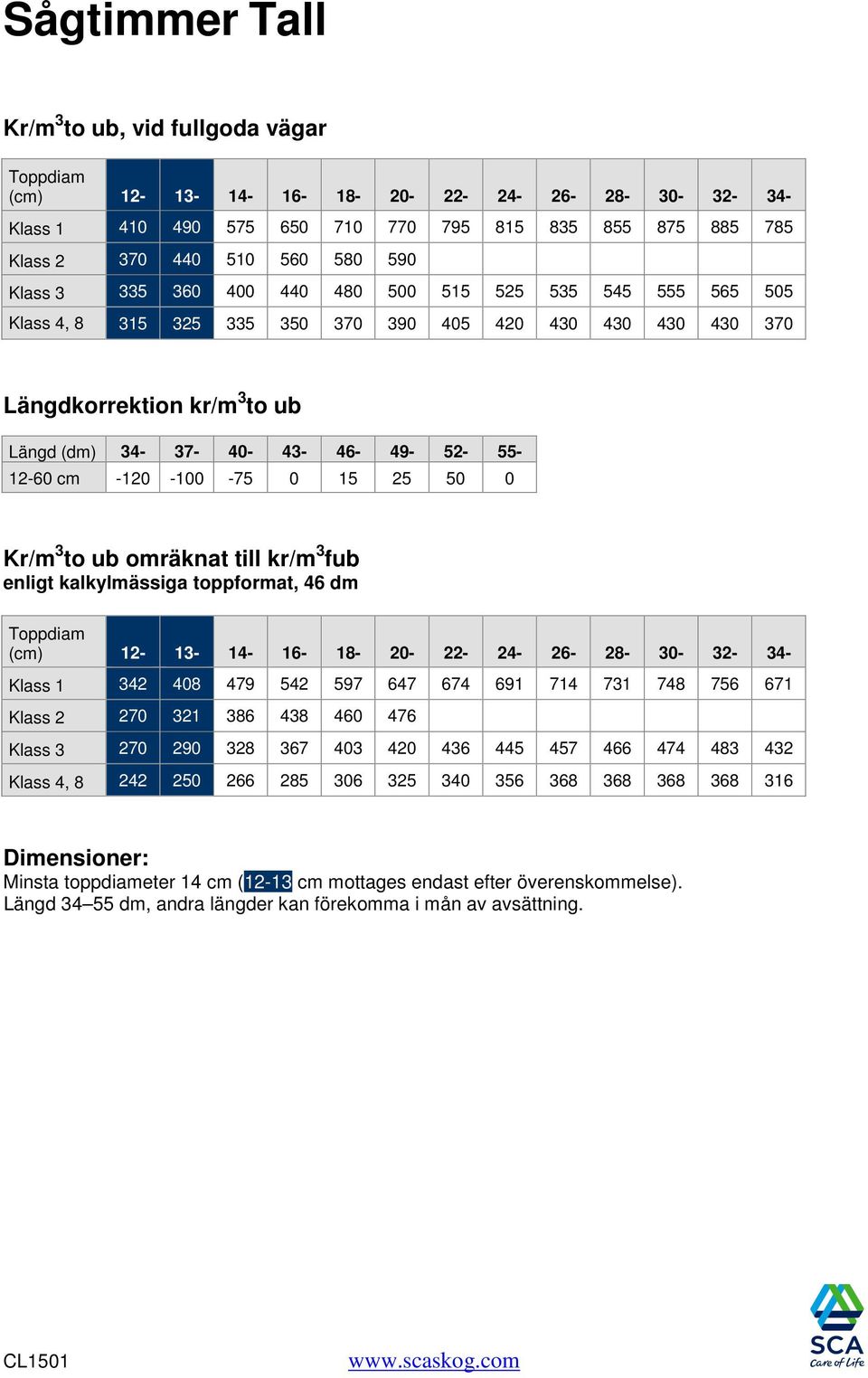 -120-100 -75 0 15 25 50 0 Kr/m 3 to ub omräknat till kr/m 3 fub enligt kalkylmässiga toppformat, 46 dm Toppdiam (cm) 12-13- 14-16- 18-20- 22-24- 26-28- 30-32- 34- Klass 1 342 408 479 542 597 647 674