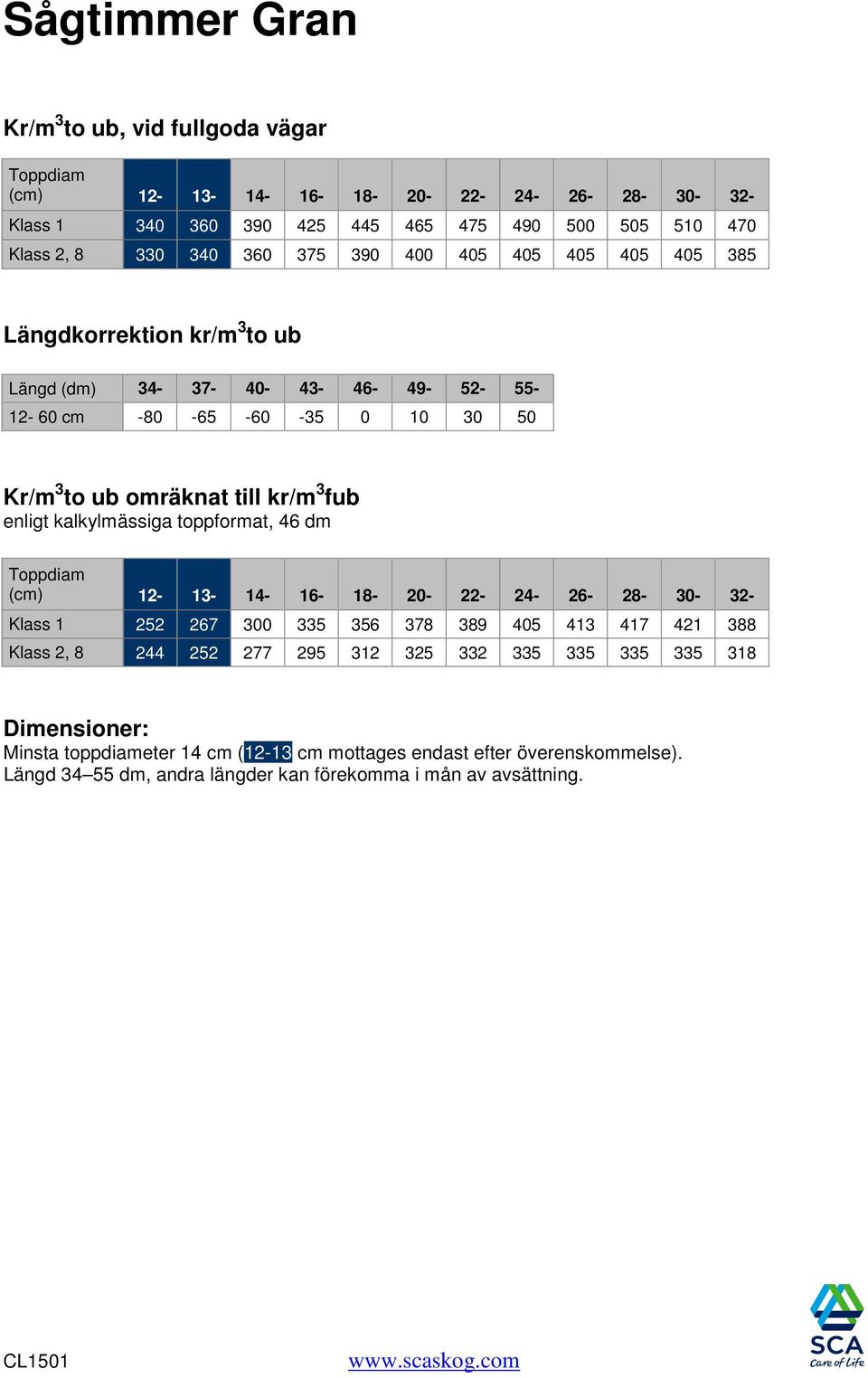 enligt kalkylmässiga toppformat, 46 dm Toppdiam (cm) 12-13- 14-16- 18-20- 22-24- 26-28- 30-32- Klass 1 252 267 300 335 356 378 389 405 413 417 421 388 Klass 2, 8 244 252 277 295