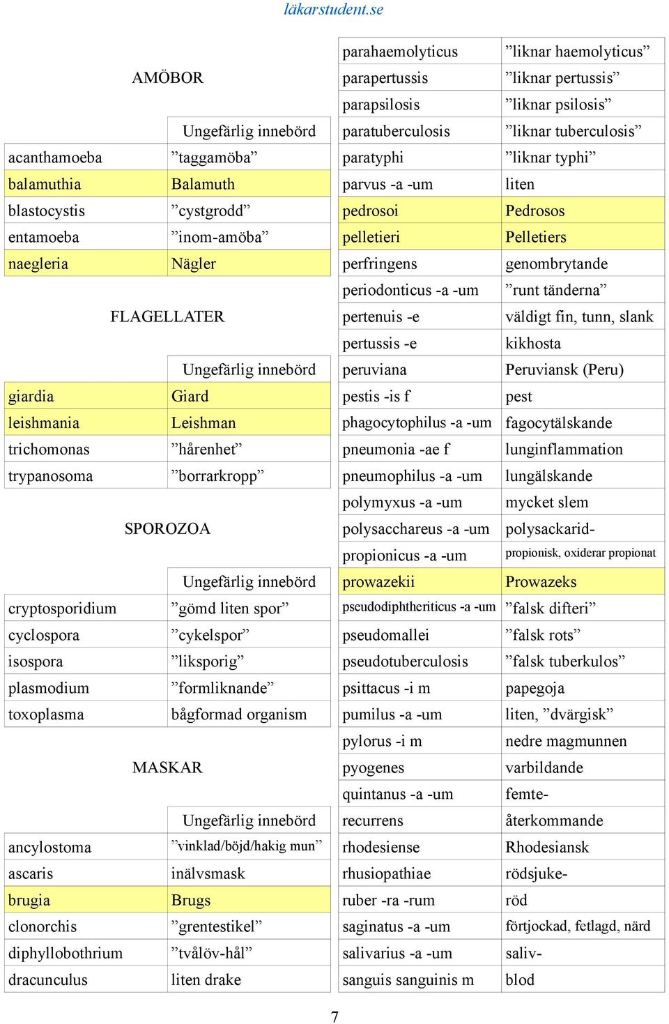 -um runt tänderna FLAGELLATER pertenuis -e väldigt fin, tunn, slank pertussis -e kikhosta Ungefärlig innebörd peruviana Peruviansk (Peru) giardia Giard pestis -is f pest leishmania Leishman