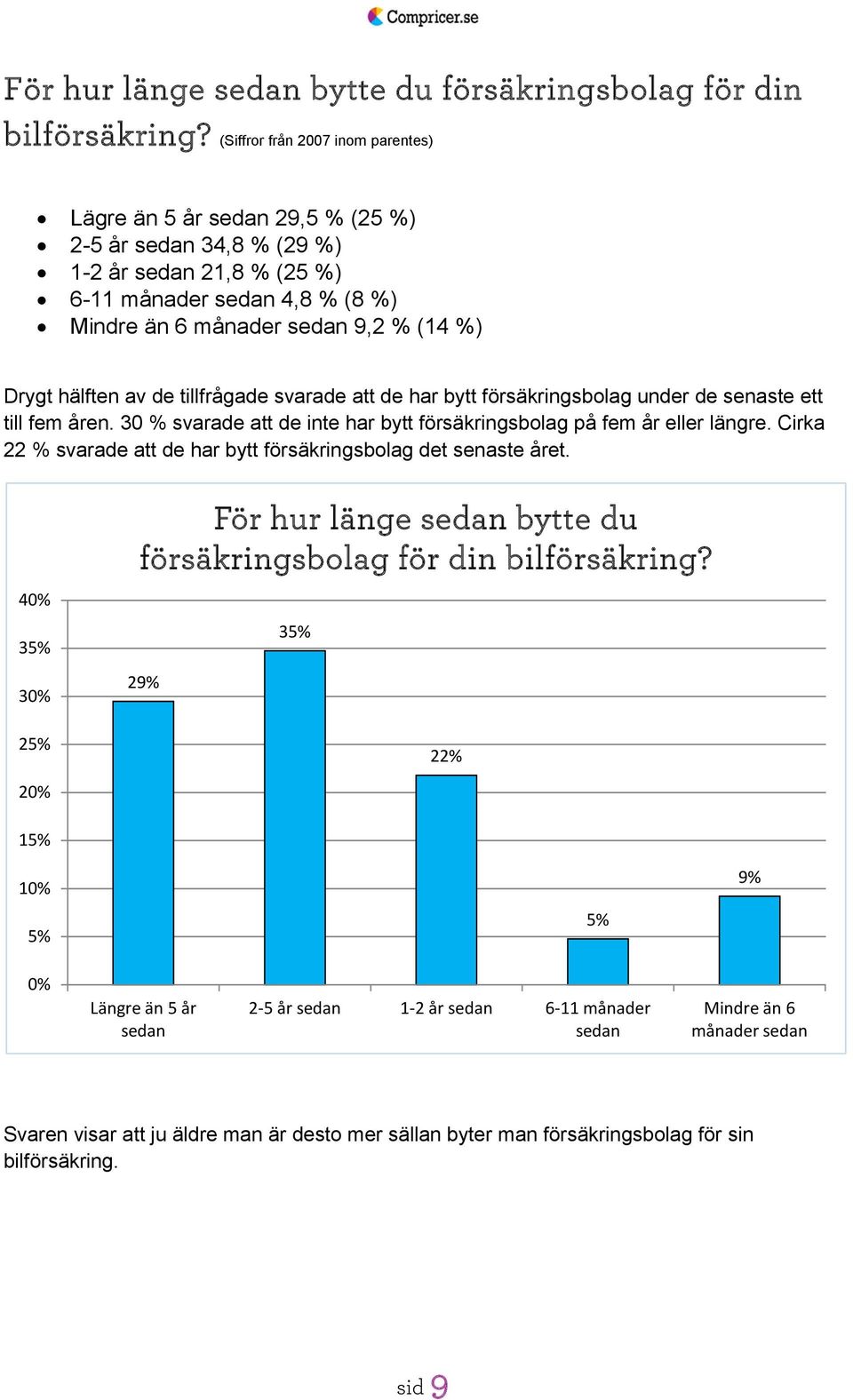 sedan 9,2 % (14 %) Drygt hälften av de tillfrågade svarade att de har bytt under de senaste ett till fem åren. 30 % svarade att de inte har bytt på fem år eller längre.