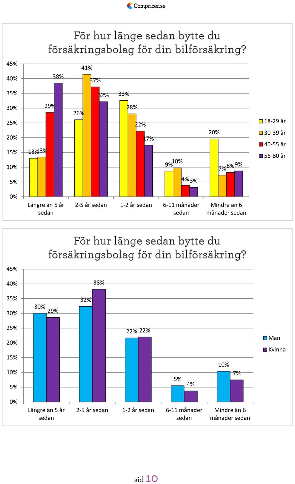 Längre än 5 år sedan 2-5 år sedan 1-2 år sedan 6-11 månader sedan Mindre än 6 månader sedan  38% 3 29% 32% 2 1