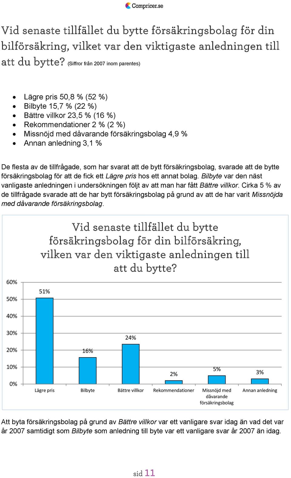 av de tillfrågade, som har svarat att de bytt, svarade att de bytte för att de fick ett Lägre pris hos ett annat bolag.