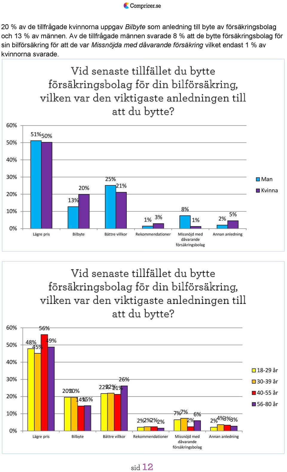 6 5 Vid senaste tillfället du bytte för din bilförsäkring, vilken var den viktigaste anledningen till att du bytte?