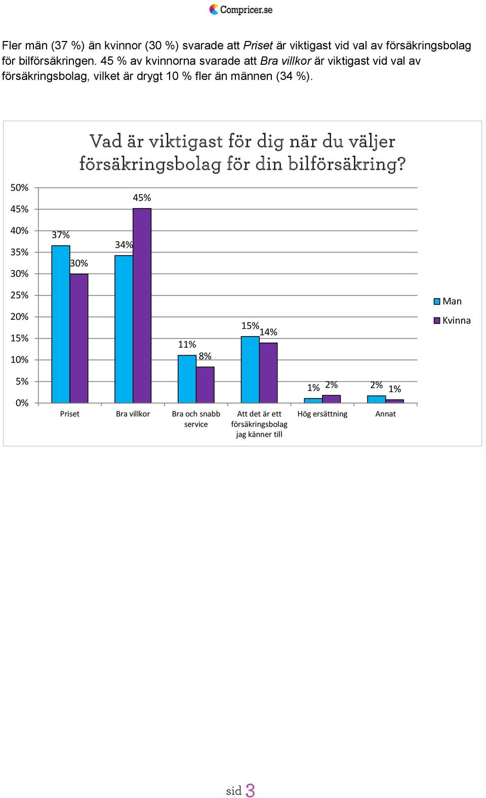 %). 5 4 Vad är viktigast för dig när du väljer för din bilförsäkring?