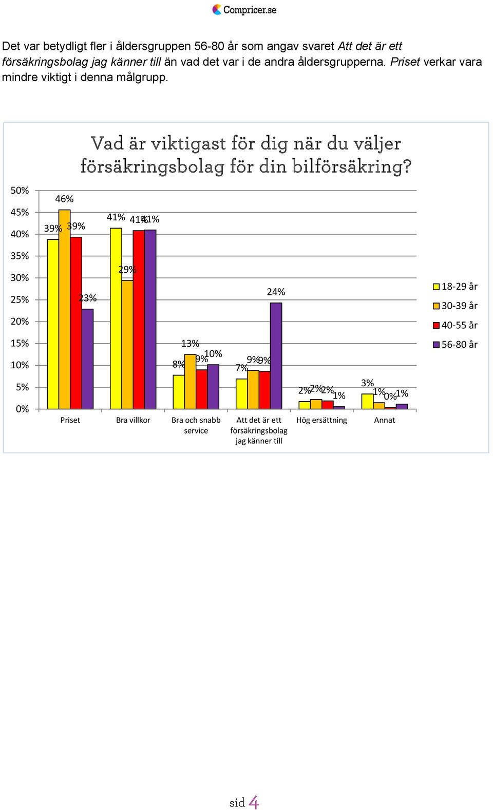 5 4 46% 39% 39% Vad är viktigast för dig när du väljer för din bilförsäkring?