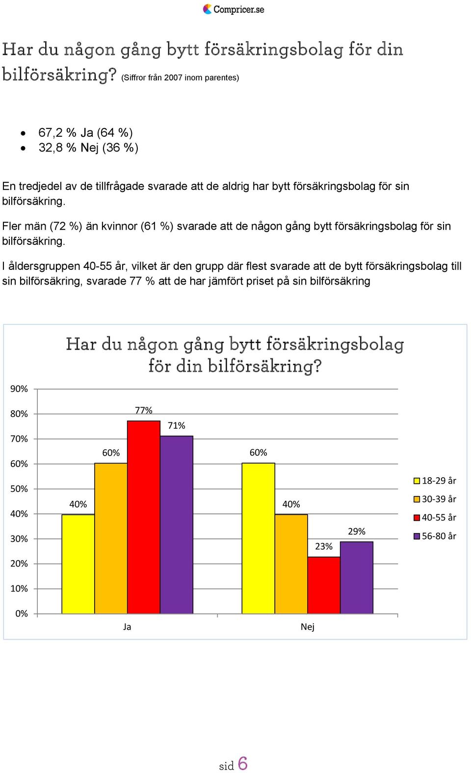 bilförsäkring. Fler män (72 %) än kvinnor (61 %) svarade att de någon gång bytt för sin bilförsäkring.