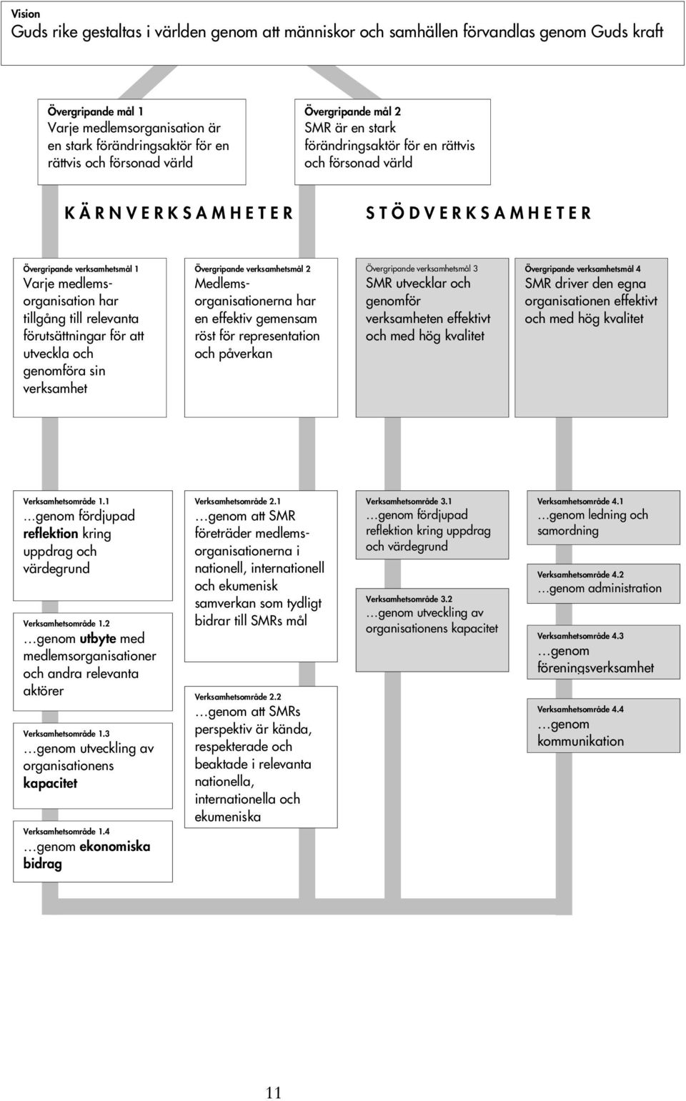 Varje medlemsorganisation har tillgång till relevanta förutsättningar för att utveckla och genomföra sin verksamhet Övergripande verksamhetsmål 2 Medlemsorganisationerna har en effektiv gemensam röst