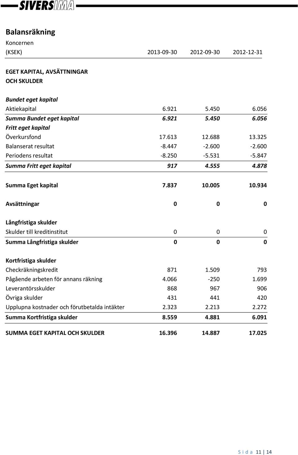 934 Avsättningar 0 0 0 Långfristiga skulder Skulder till kreditinstitut 0 0 0 Summa Långfristiga skulder 0 0 0 Kortfristiga skulder Checkräkningskredit 871 1.