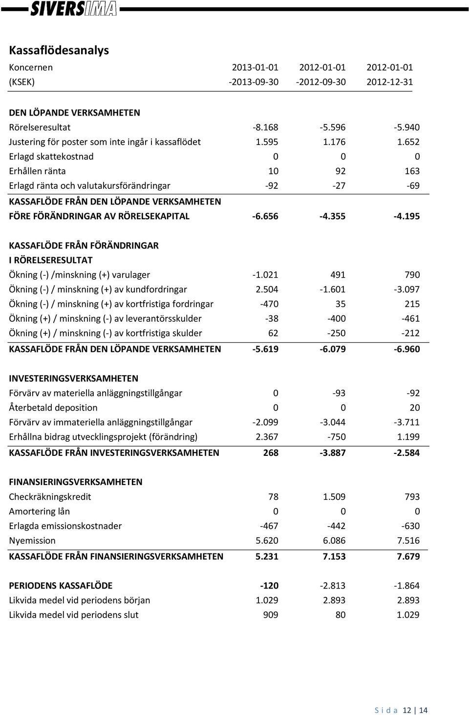 652 Erlagd skattekostnad 0 0 0 Erhållen ränta 10 92 163 Erlagd ränta och valutakursförändringar -92-27 -69 KASSAFLÖDE FRÅN DEN LÖPANDE VERKSAMHETEN FÖRE FÖRÄNDRINGAR AV RÖRELSEKAPITAL -6.656-4.355-4.