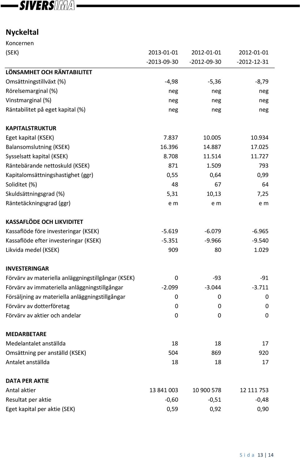 025 Sysselsatt kapital (KSEK) 8.708 11.514 11.727 Räntebärande nettoskuld (KSEK) 871 1.